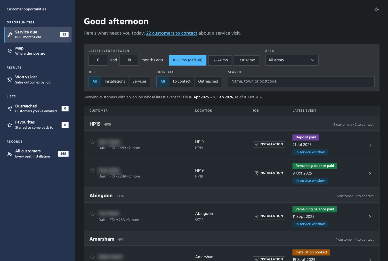 The dashboard's service due screen. A sidebar lists Service due with 22 customers, Map, Won vs lost, Outreached, Favourites and All customers with 368. The main area greets the owner with 22 customers to contact about a service visit, has filters for the months since the latest event, area, job type with installations and services, outreach status and search, and lists customers grouped by area and postcode district, each with their equipment, an installation tag, their latest event and whether it is in the service window. Customer names are replaced with made-up ones and blurred.
