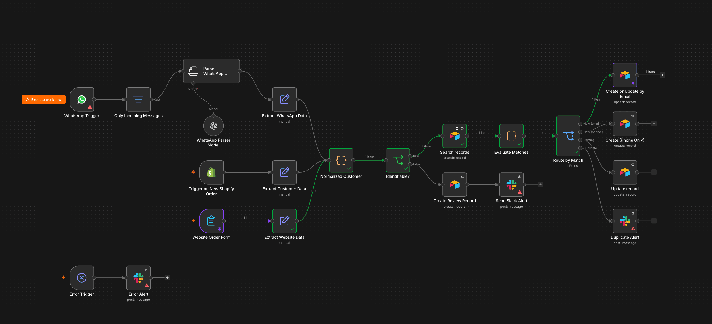 The complete n8n workflow connecting WhatsApp, Shopify, and website orders to customer cleanup, matching, Airtable records, review queues, and Slack alerts.